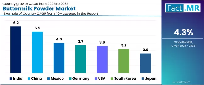 Buttermilk Powder Market Cagr Analysis By Country