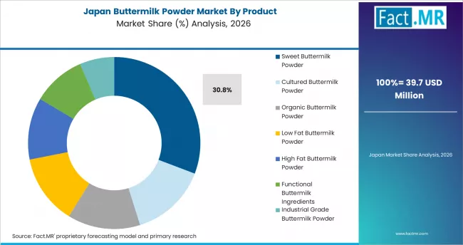 Buttermilk Powder Market Japan Market Share Analysis By Product