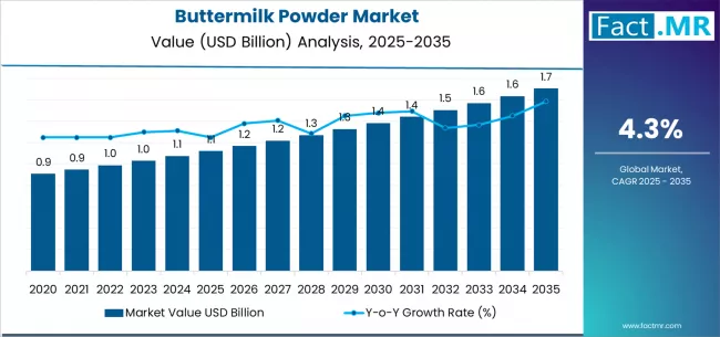 Buttermilk Powder Market Market Value Analysis