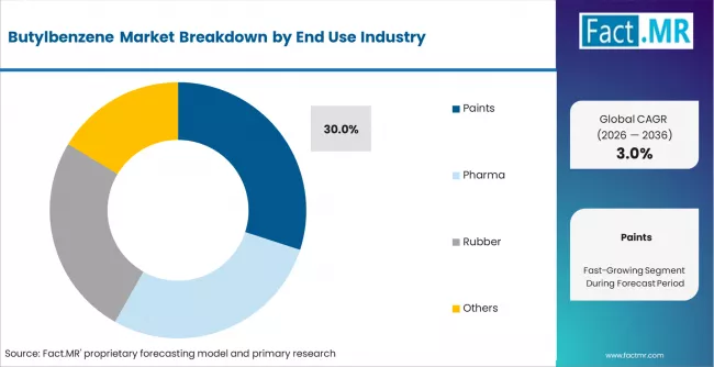 Butylbenzene Market Analysis By End Use