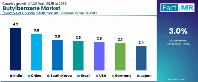 Butylbenzene Market Cagr Analysis By Country