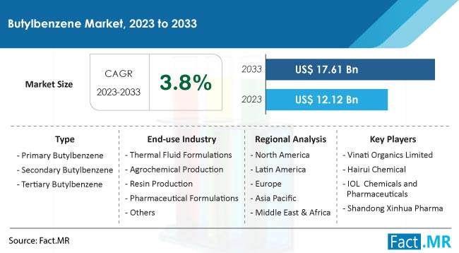 Butylbenzene Market Size, Share, Trends, Growth, Demand and Sales Forecast Report by Fact.MR