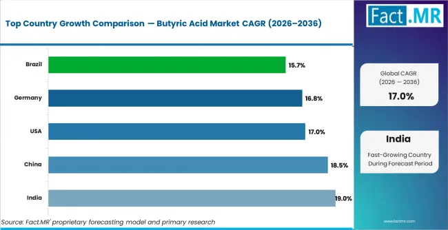 Butyric Acid Market Cagr Analysis By Country