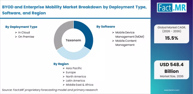 Byod And Enterprise Mobility Market Breakdown By Deployment Type, Software, And Region