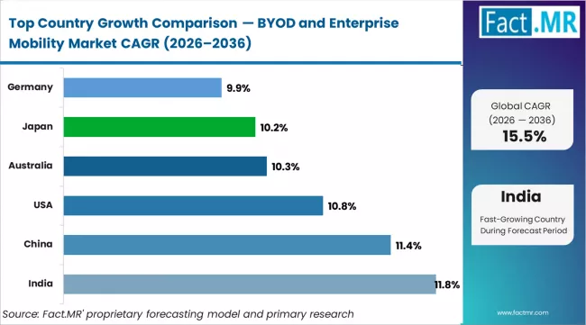 Byod And Enterprise Mobility Market Cagr Analysis By Country