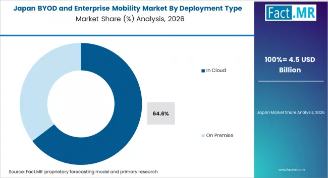 Byod And Enterprise Mobility Market Japan Market Share Analysis By Deployment Type