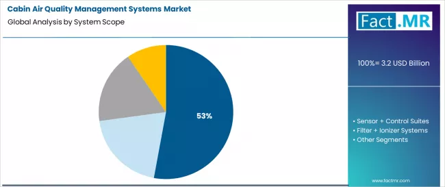 Cabin Air Quality Management Systems Market Analysis By System Scope