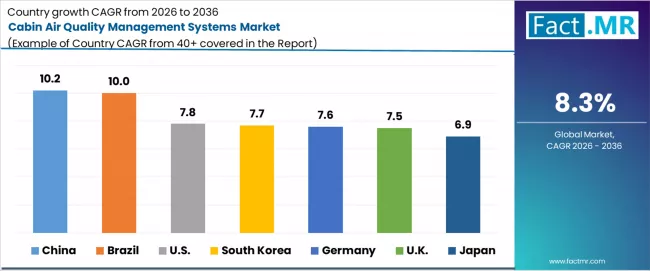 Cabin Air Quality Management Systems Market Cagr Analysis By Country