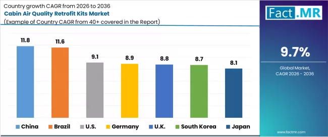 Cabin Air Quality Retrofit Kits Market Cagr Analysis By Country