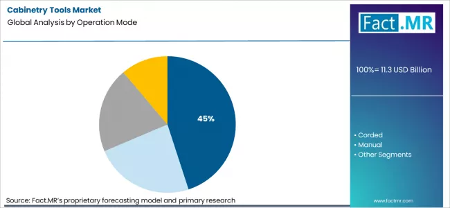 Cabinetry Tools Market Analysis By Operation Mode Cabinetry Tools Market Analysis By Operation Mode