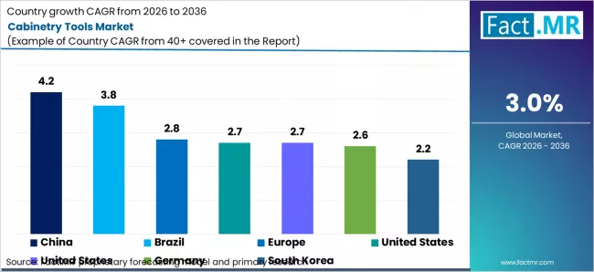 Cabinetry Tools Market Cagr Analysis By Country Cabinetry Tools Market Cagr Analysis By Country
