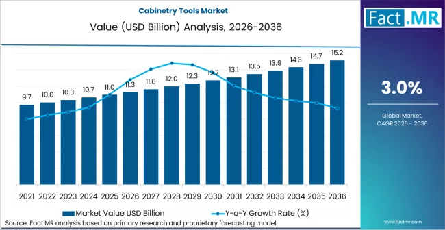 Cabinetry Tools Market Market Value Analysis Cabinetry Tools Market Market Value Analysis