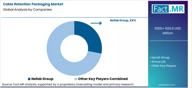 Cable Retention Packaging Market Analysis By Company Cable Retention Packaging Market Analysis By Company