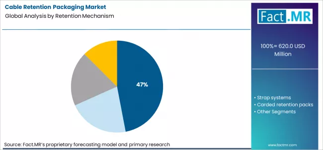Cable Retention Packaging Market Analysis By Retention Mechanism Cable Retention Packaging Market Analysis By Retention Mechanism