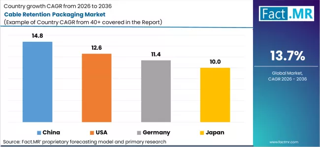 Cable Retention Packaging Market Cagr Analysis By Country Cable Retention Packaging Market Cagr Analysis By Country