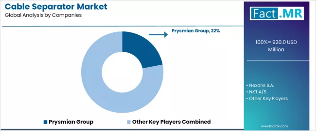 Cable Separator Market Analysis By Company Cable Separator Market Analysis By Company