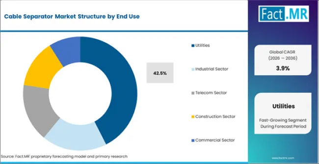 Cable Separator Market Analysis By End Use