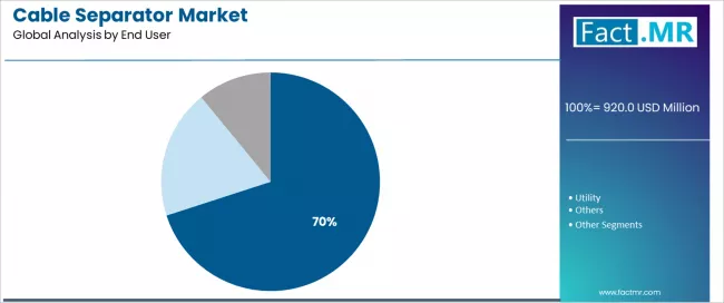 Cable Separator Market Analysis By End User Cable Separator Market Analysis By End User
