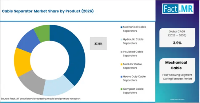 Cable Separator Market Analysis By Product