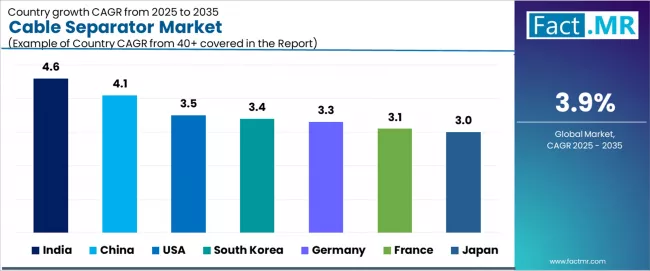 Cable Separator Market Cagr Analysis By Country Cable Separator Market Cagr Analysis By Country