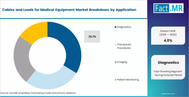 Cables And Leads For Medical Equipment Market Analysis By Application