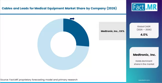 Cables And Leads For Medical Equipment Market Analysis By Company