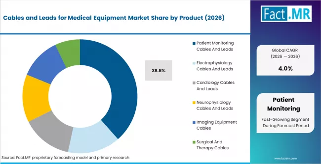 Cables And Leads For Medical Equipment Market Analysis By Product