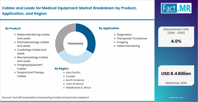 Cables And Leads For Medical Equipment Market Breakdown By Product, Application, And Region
