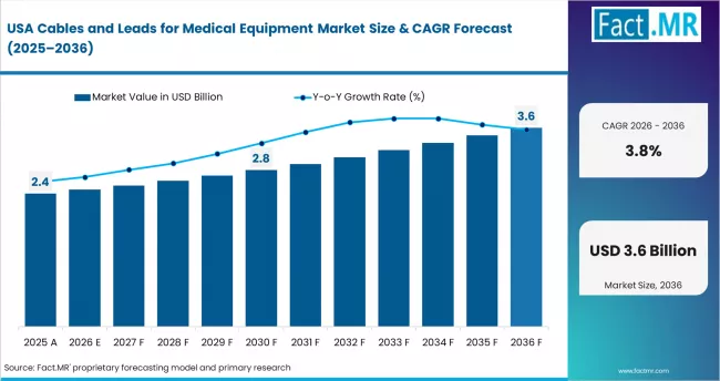 Cables And Leads For Medical Equipment Market Country Value Analysis