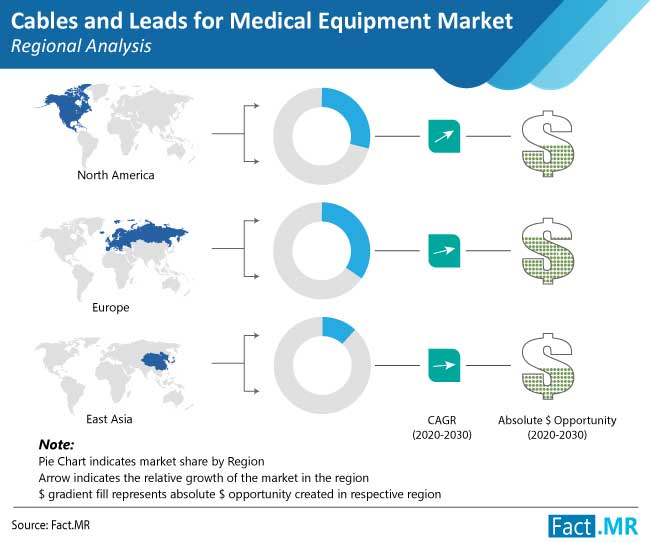 Cables And Leads For Medical Equipment Market Regional Analysis cables and leads for medical equipment market regional analysis