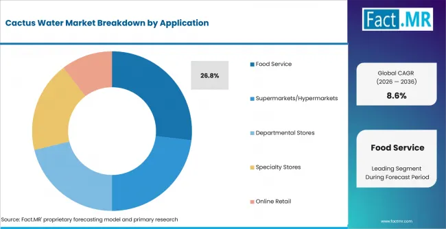 Cactus Water Market Analysis By Application Cactus Water Market Analysis By Application