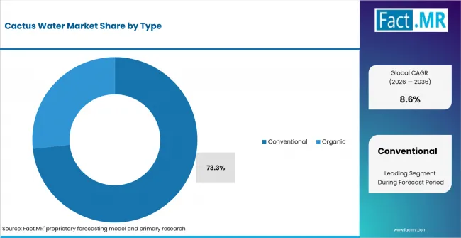Cactus Water Market Analysis By Type Cactus Water Market Analysis By Type