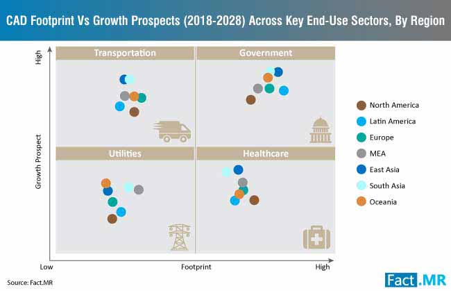 Cad Footprint Vs Growth Prospects Across Key End Use Sectors By Region cad footprint vs growth prospects across key end use sectors by region