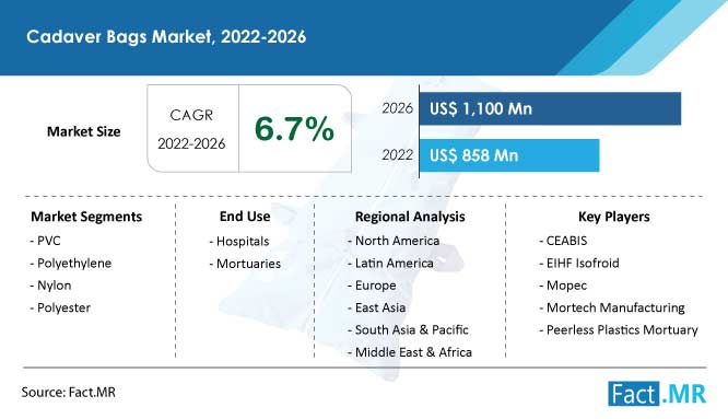 Cadaver bags market forecast by Fact.MR