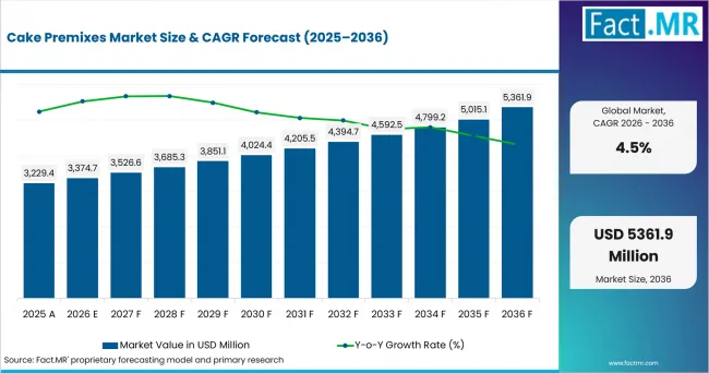 Cake Premixes Market Value Analysis