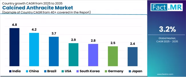 Calcined Anthracite Market Cagr Analysis By Country Calcined Anthracite Market Cagr Analysis By Country