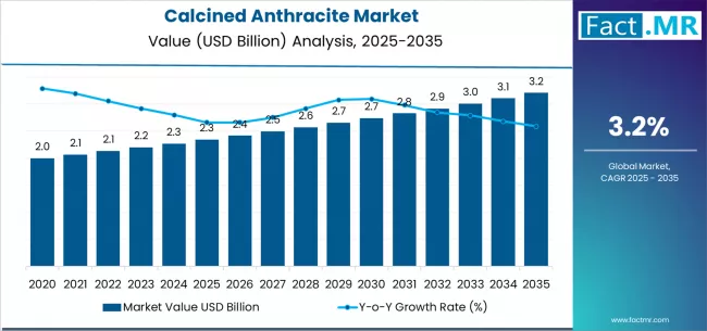 Calcined Anthracite Market Market Value Analysis Calcined Anthracite Market Market Value Analysis