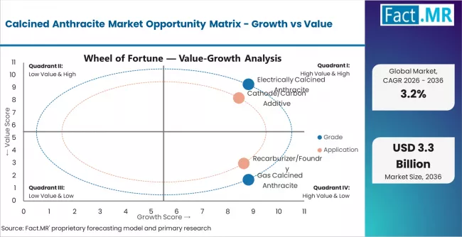 Calcined Anthracite Market Opportunity Matrix Growth Vs Value