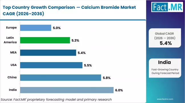 Calcium Bromide Market Cagr Analysis By Country