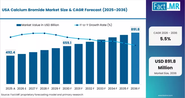 Calcium Bromide Market Country Value Analysis