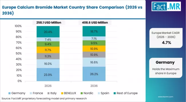 Calcium Bromide Market Europe Country Market Share Analysis, 2026 & 2036
