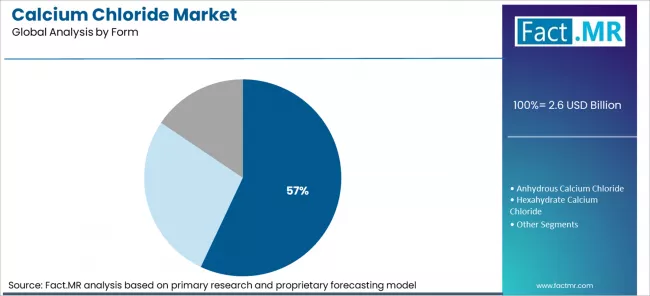 Calcium Chloride Market Analysis By Form Calcium Chloride Market Analysis By Form