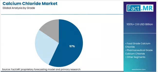 Calcium Chloride Market Analysis By Grade Calcium Chloride Market Analysis By Grade