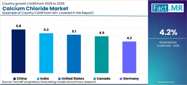 Calcium Chloride Market Cagr Analysis By Country Calcium Chloride Market Cagr Analysis By Country