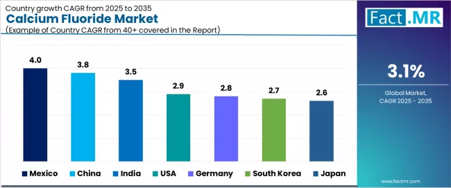 Calcium Fluoride Market Cagr Analysis By Country Calcium Fluoride Market Cagr Analysis By Country