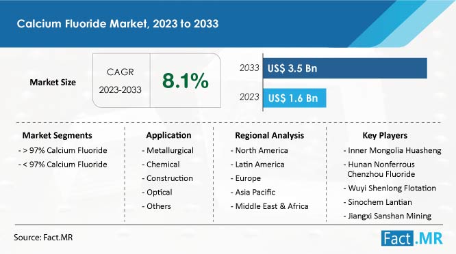 Calcium fluoride market size, demand, growth and sales forecast report by Fact.MR