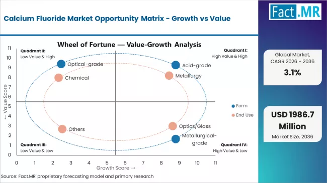 Calcium Fluoride Market Opportunity Matrix Growth Vs Value