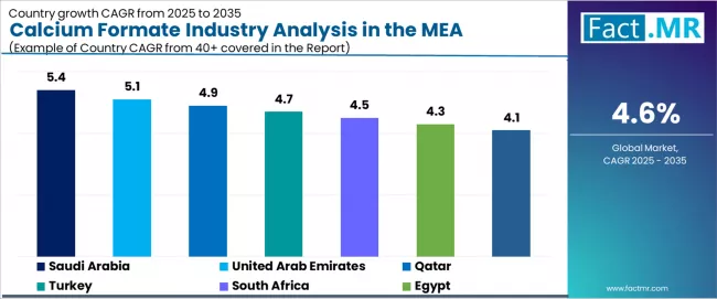 Calcium Formate Industry Analysis In The Mea Cagr Analysis By Country