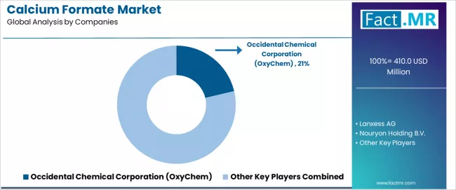 Calcium Formate Market Analysis By Company Calcium Formate Market Analysis By Company