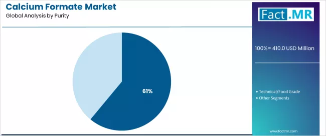 Calcium Formate Market Analysis By Purity Calcium Formate Market Analysis By Purity
